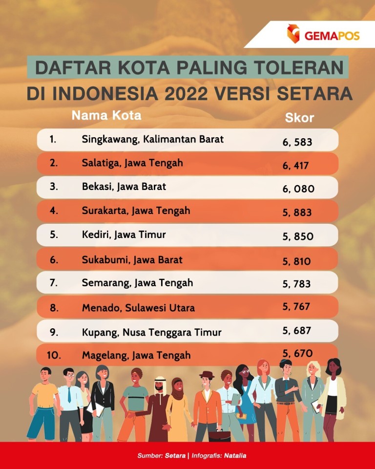 Daftar Kota Paling Toleran di Indonesia 2022 Versi Setara, Singkawang Duduki Urutan Pertama