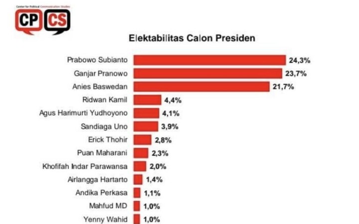 Hasil survei CPCS terkait elektabilitas calon presiden seperti diterima di Jakarta, Senin (17/4/2023). (ant)