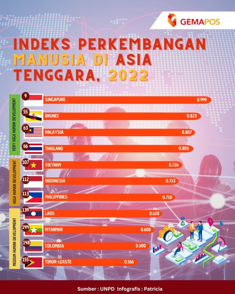 Infografis- Indeks Perkembangan Manusia di Asia Tenggara 2022 (foto: gemapos)