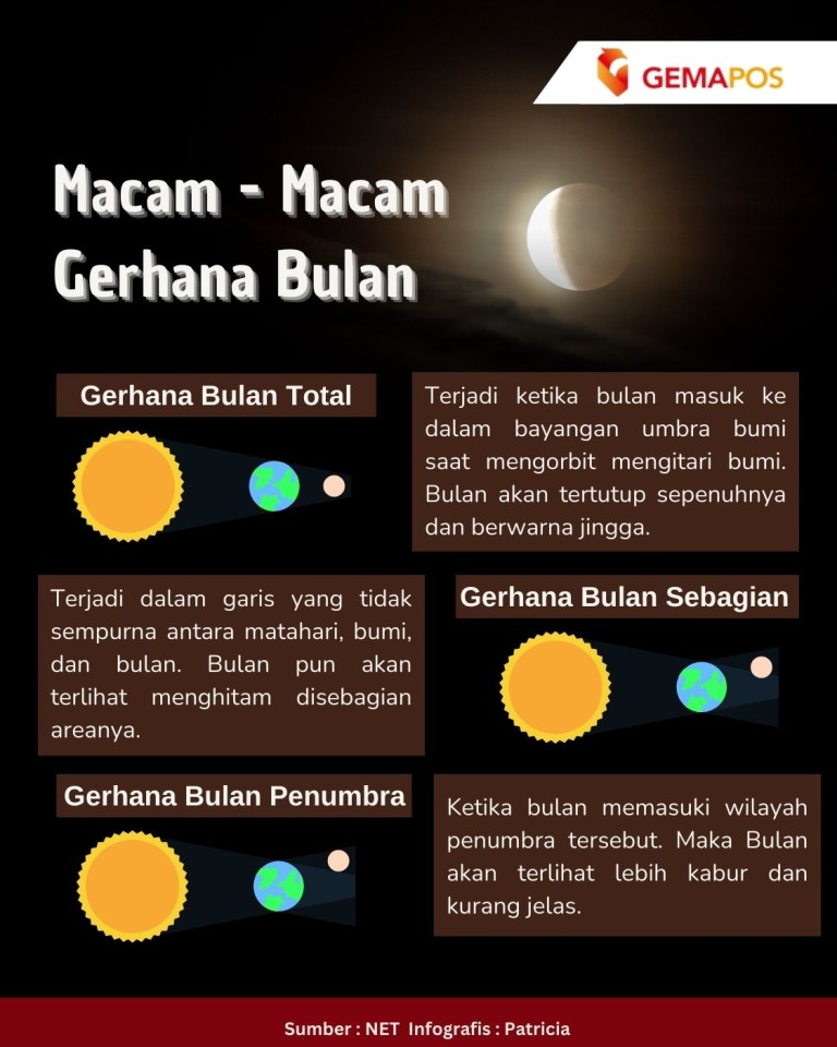 Infografis- Macam-Macam Gerhana Bulan (foto: gemapos)