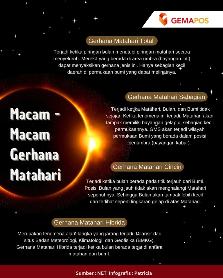 Infografis- Macam-Macam Gerhana Matahari (foto: gemapos)