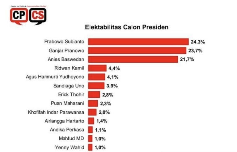 Hasil survei CPCS terkait elektabilitas calon presiden seperti diterima di Jakarta, Senin (17/4/2023). (ant)